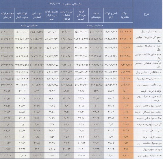 مشخصات شرکت ۲۷۰ میلیارد تومانی آماده عرضه اولیه ۱۰ درصدی