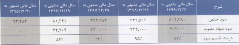 مشخصات شرکت ۲۷۰ میلیارد تومانی آماده عرضه اولیه ۱۰ درصدی