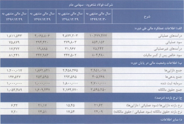مشخصات شرکت ۲۷۰ میلیارد تومانی آماده عرضه اولیه ۱۰ درصدی