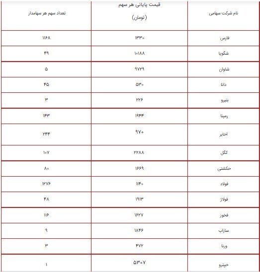 ارزش سهام عدالت امروز ۱۸ مرداد ۱۴۰۰ چقدر شد؟ + جدول/ پرتفوی سهام عدالت ۴۹۰ و ۵۳۲ هزار تومانی
