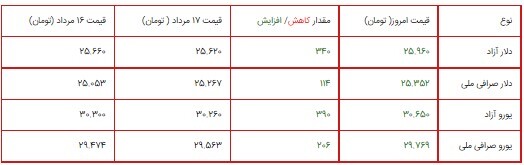 قیمت سکه، طلا و دلار در بازار ۱۸ مرداد ۱۴۰۰/ روند صعودی قیمت سکه و دلار