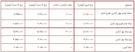 قیمت سکه، طلا و دلار در بازار ۱۸ مرداد ۱۴۰۰/ روند صعودی قیمت سکه و دلار