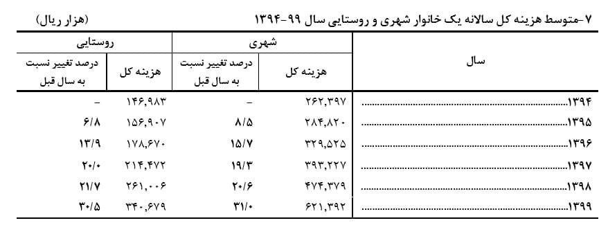 تغییرات ۶ ساله مخارج خانوار/ افزایش ۳۵ میلیونی هزینه شهری