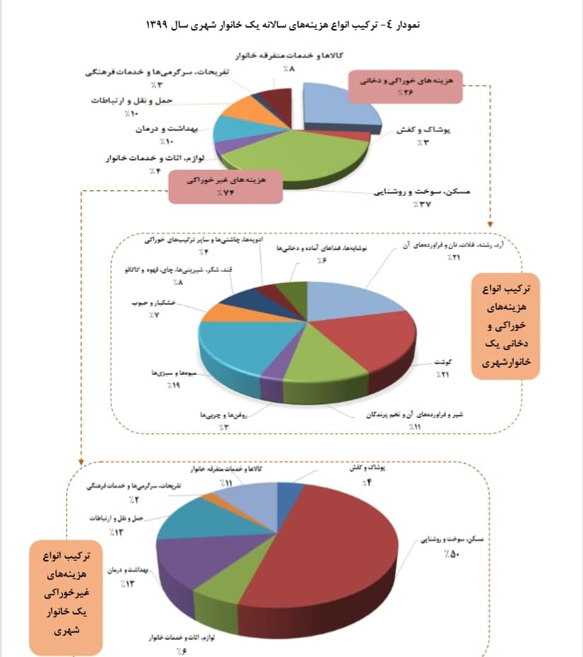 ترکیب هزینه کرد خانوار در سال ۹۹/ سهم بزرگ مسکن از مخارج