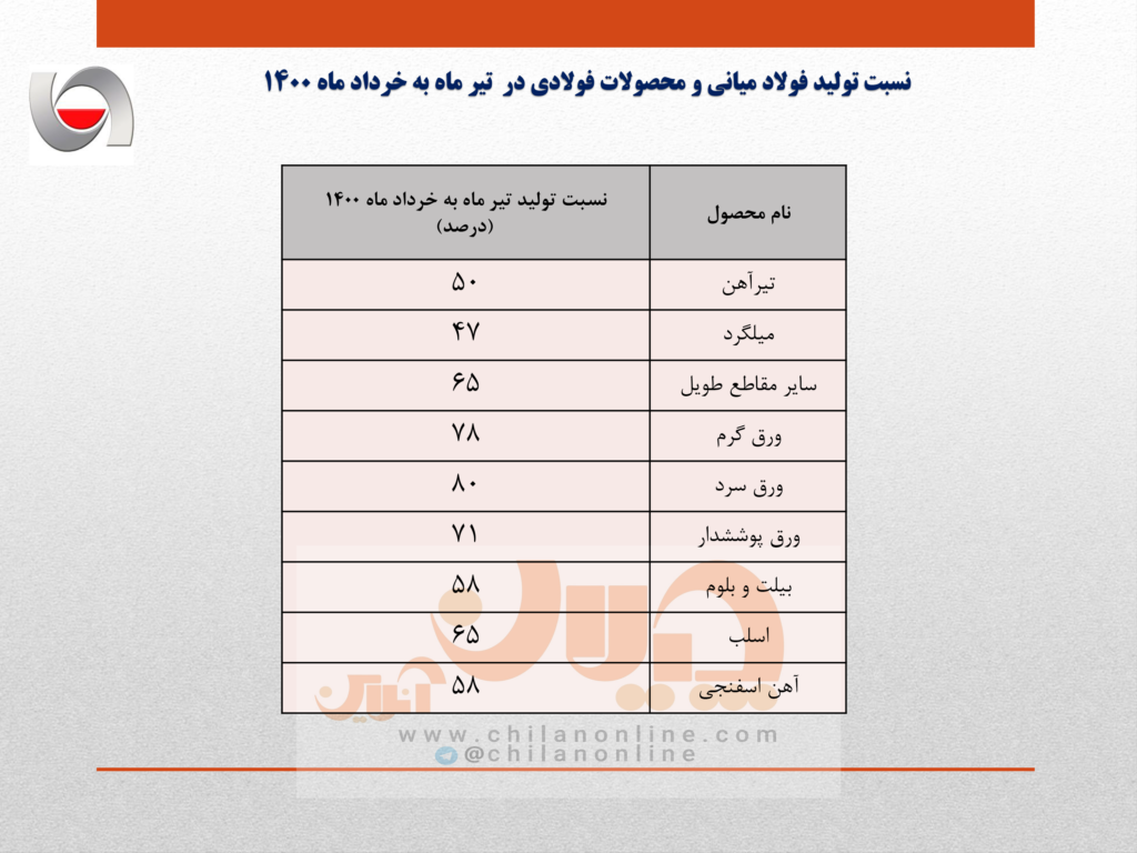 کاهش شدید تولید فولاد ایران در تیرماه ۱۴۰۰/ تبعات قطعی برق شرکت&zwnj;های فولادی/ جزئیات تولید فولاد میانی، محصولات فولادی و آهن اسفنجی در ۴ ماهه نخست سال جاری + جدول