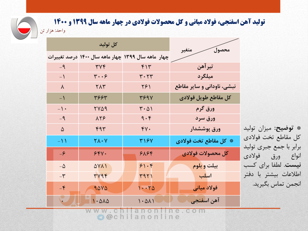 کاهش شدید تولید فولاد ایران در تیرماه ۱۴۰۰/ تبعات قطعی برق شرکت&zwnj;های فولادی/ جزئیات تولید فولاد میانی، محصولات فولادی و آهن اسفنجی در ۴ ماهه نخست سال جاری + جدول