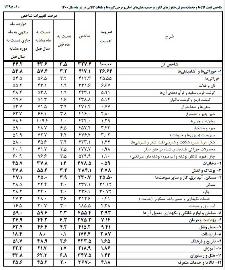 بیشترین و کمترین نرخ تورم کالا‌ها و خدمات در شروع تابستان