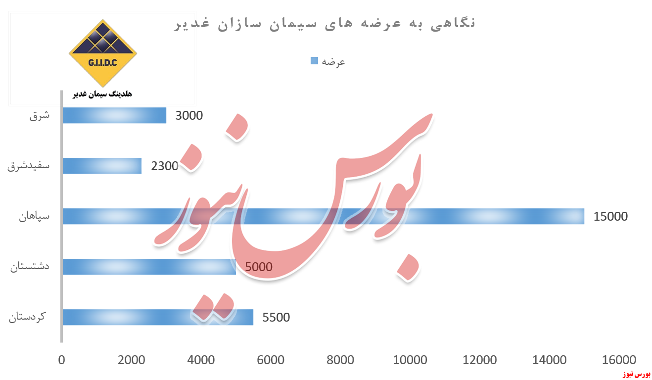 بازاری پُر از خالی برای سیمانی&zwnj;های غدیر
