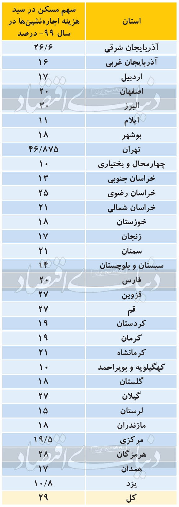 سال‌شمار استانی خرید مسکن/ ۳۶ سال فاصله مشروط تا صاحب‌خانه شدن/ ۶۵ درصد هزینه ماهانه تهرانی‌ها صرف اجاره‌خانه می‌شود