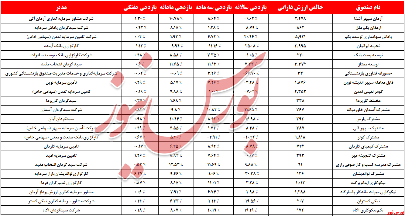 ۲۵.۵ میلیارد تومان دیگر پَر کشید!