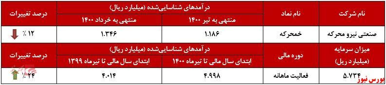 تیرماه، پایانی بر روند صعودی 
