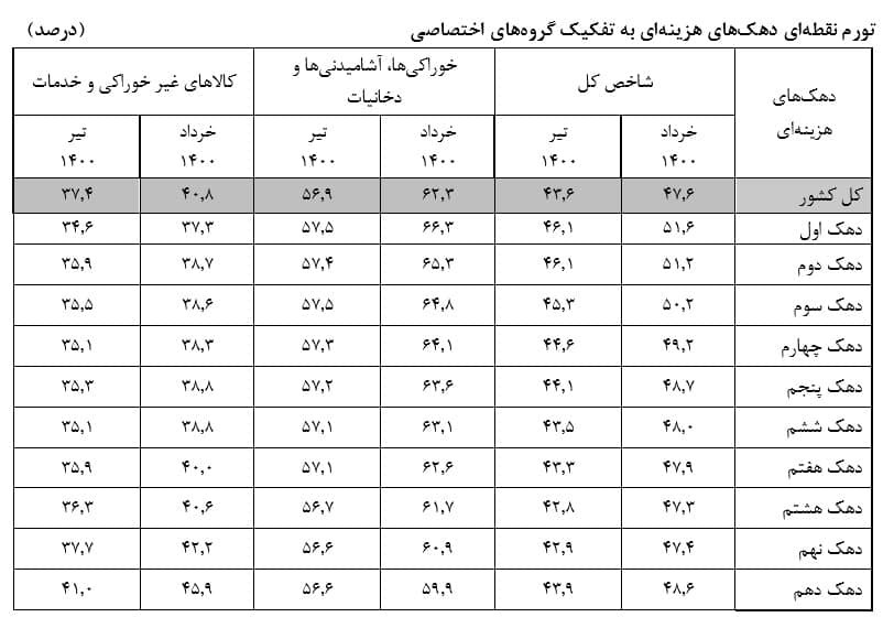جزییات تورم نقطه‌ای دهک‌ها در تیرماه/ بیشترین هزینه در کجا بود؟