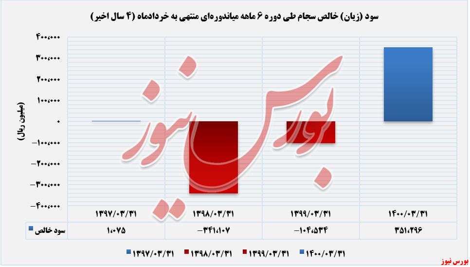 زیان انباشته ۱۸ میلیارد تومانی 