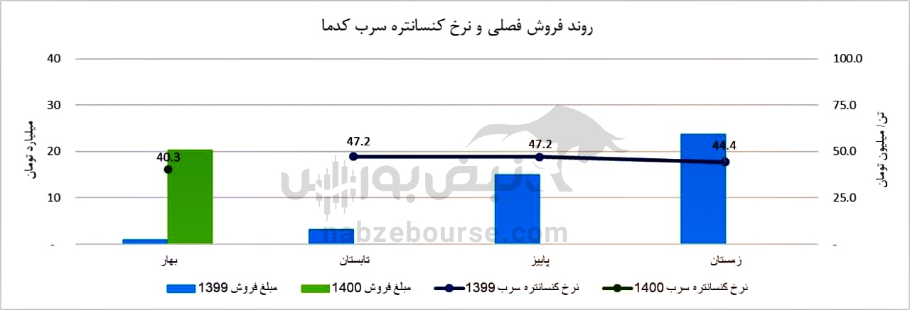 تحلیل کدما/ روند قیمتی در روز‌های آینده بورس چگونه خواهد بود؟ / صدای سهامدار