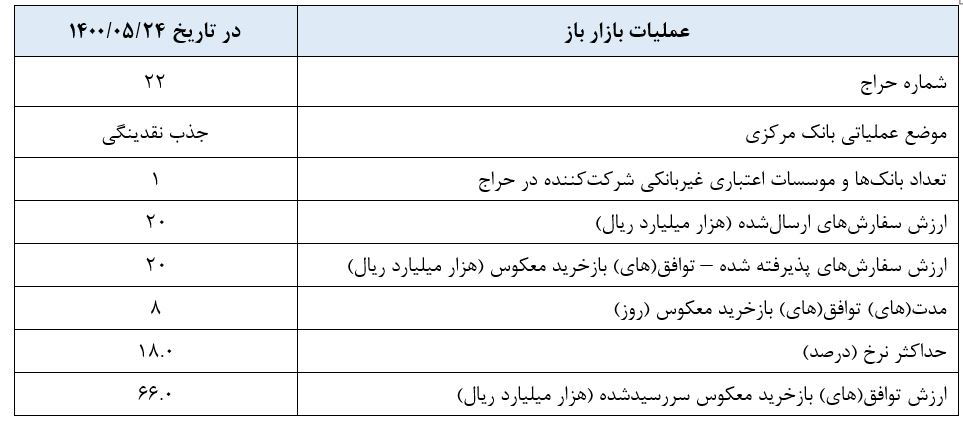 جذب ۲۰ هزار میلیارد ریال نقدینگی از بازار بین بانکی