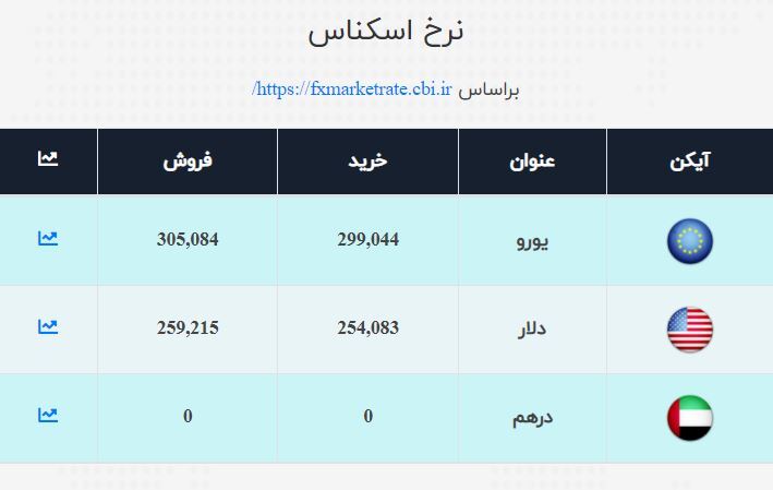 قیمت دلار و یورو اعلام شد / نرخ ارز صرافی ملی امروز ۱۴۰۰/۵/۲۶