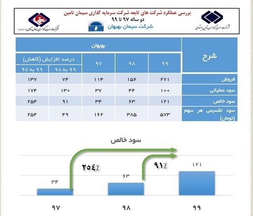 رشد ۲۵۴ درصدی سود خالص در سیمان بهبهان / رکورد تولید شکست
