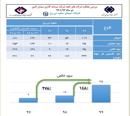 رشد ۲۷۸ درصدی سود خالص در سیمان سفید نی ریز