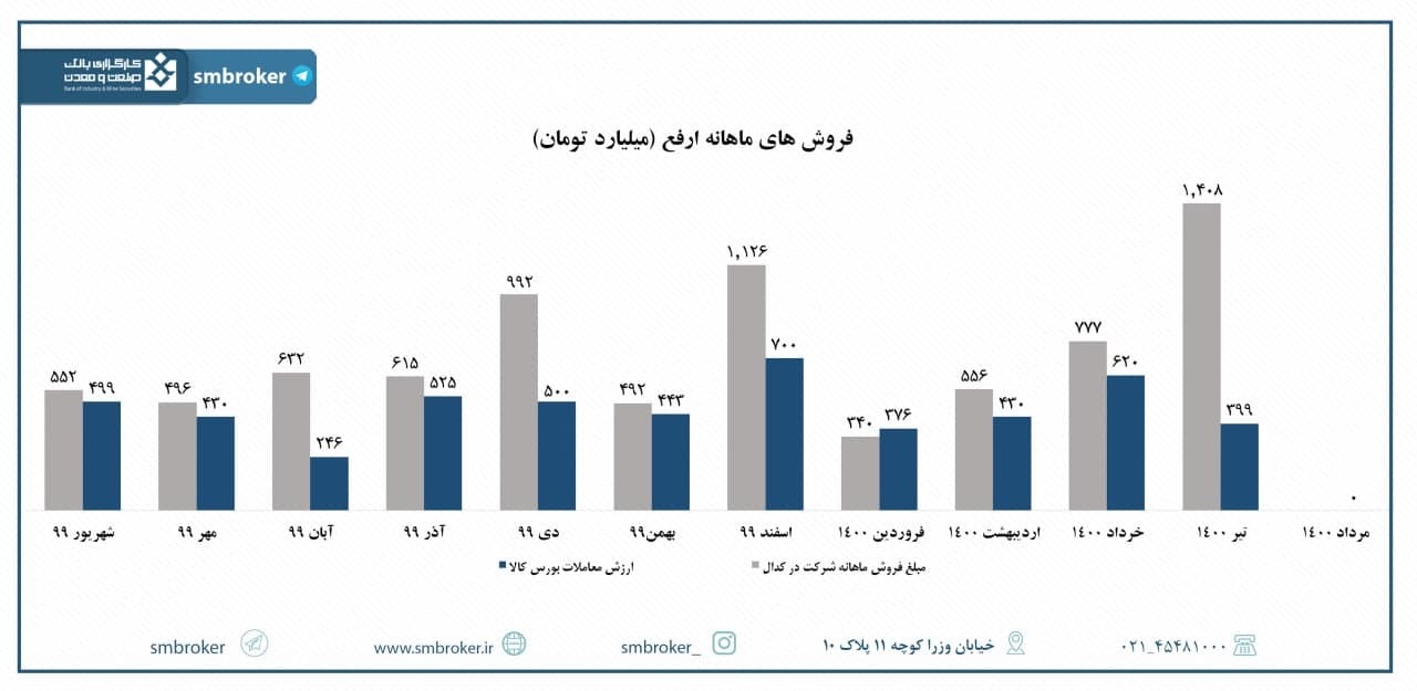 فروش &laquo;&zwnj;ارفع&raquo; در مردادماه چطور بود؟