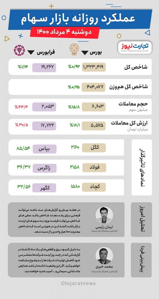 بورس امروز ۴ مرداد چگونه به پایان رسید؟ / معدنی‌ها پیشتاز بازار امروز