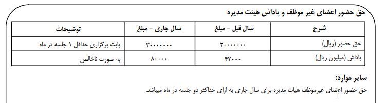 جنجال پاداش ۵۰۰ میلیونی در بانک تجارت به کجا رسید؟ / پاداش اعضای هیات مدیره بانک‌های مختلف چقدر است؟ / از پاداش ۸ میلیاردی بانک خاورمیانه تا سال بدون پاداش پست بانک