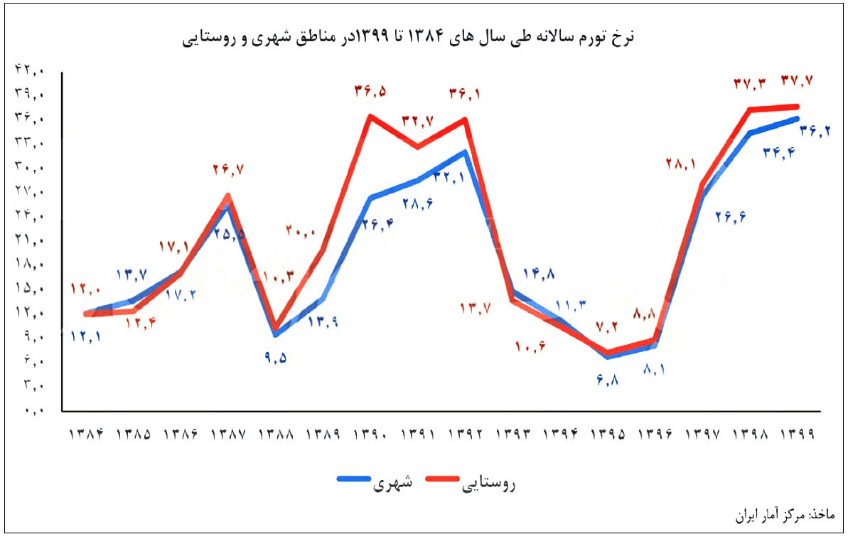 لزوم تدوین سیاست‌های ضدتورمی/ فراز و فرود ۱۵ ساله نرخ تورم ایران