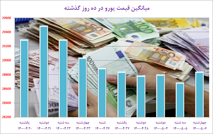 نوسان دلار و یورو در ۱۰ روز اخیر/ شاخص ارزی در کانال ۲۴هزار تومان