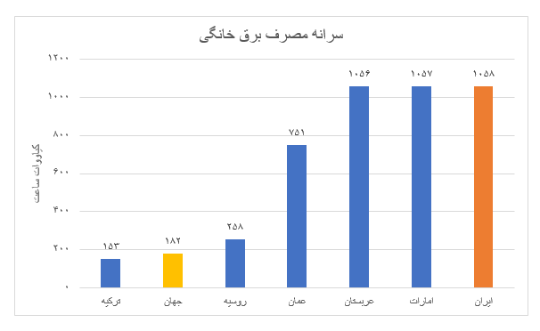 علل کاهش انگیزه بخش خصوصی برای سرمایه گذاری در صنعت برق