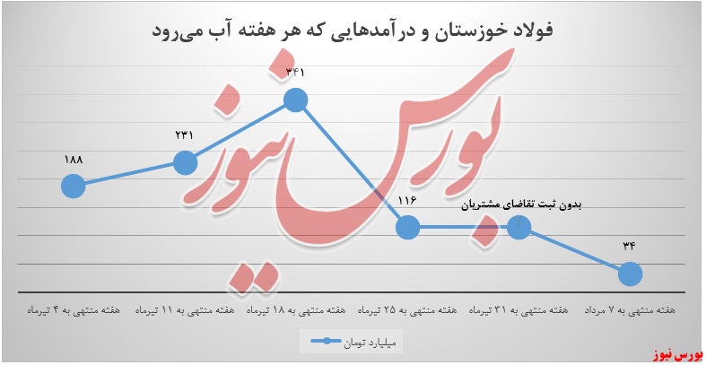 دومینوی نزولی درآمد‌های فولاد خوزستان