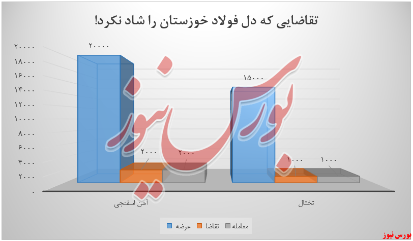 دومینوی نزولی درآمد‌های فولاد خوزستان