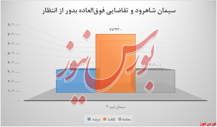 افزایش ۲ درصدی تقاضای سیمان شاهرود