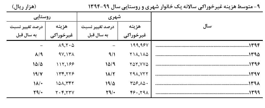 هزینه‌های شهرنشینان؛ دوبرابر یک خانوار روستایی