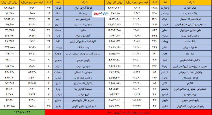 سهام عدالت امروز ۱۰شهریور چقدر می‌ارزد؟