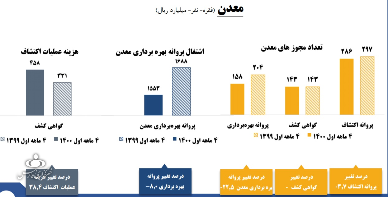 افت ۲۲.۵ درصدی پروانه بهره‌برداری معادن طی ۴ ماه/ عملیات اکتشاف ۳۸ درصد گران شد