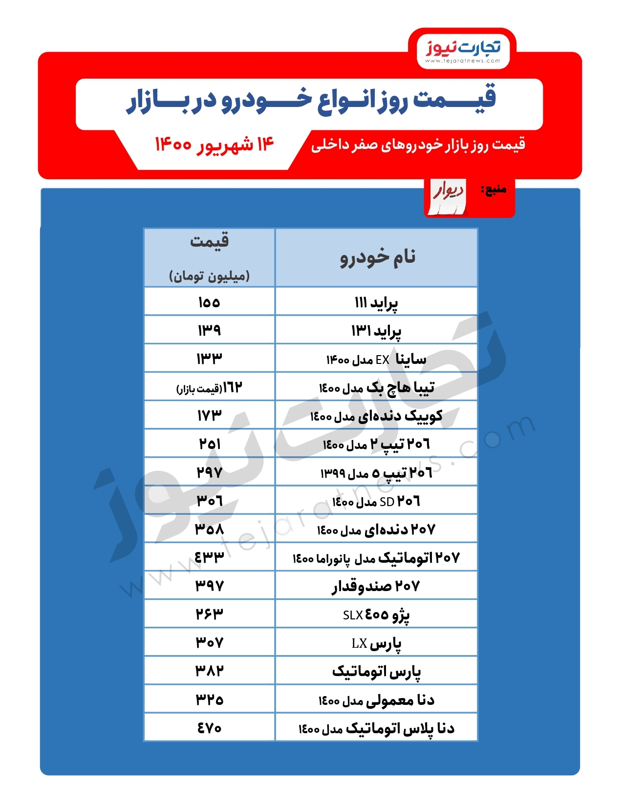 قیمت خودرو امروز ۱۴شهریور ۱۴۰۰ / پژو پارس و تیبا گران شدند