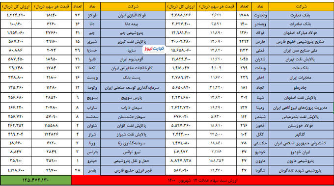 ارزش سهام عدالت امروز ۱۴شهریور چقدر شد؟