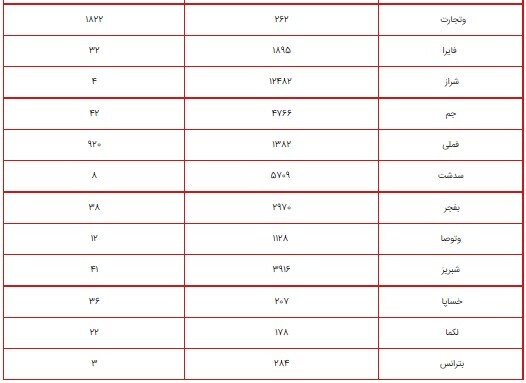 ارزش سهام عدالت امروز ۱۴ شهریور ۱۴۰۰ چقدر شد؟ + جدول