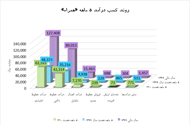 رشد متوسط ۸۳ درصد درآمد ۵ ماهه &laquo;همراه&raquo;