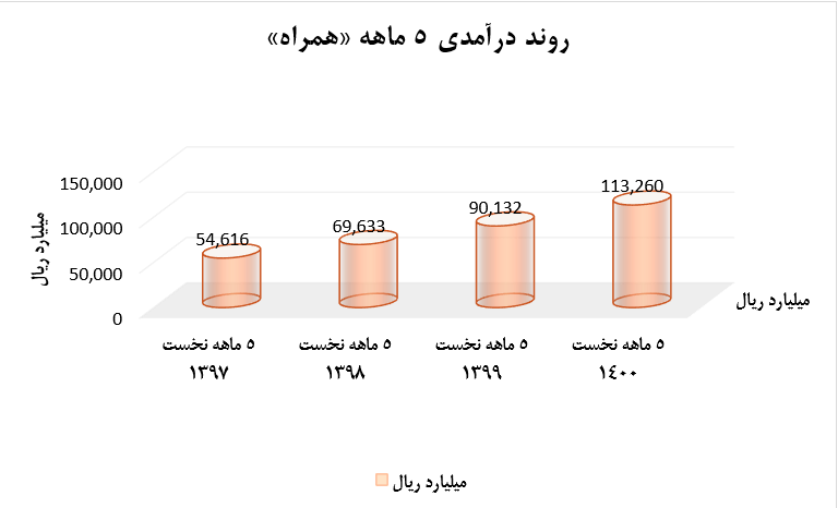 رشد متوسط ۸۳ درصد درآمد ۵ ماهه &laquo;همراه&raquo;