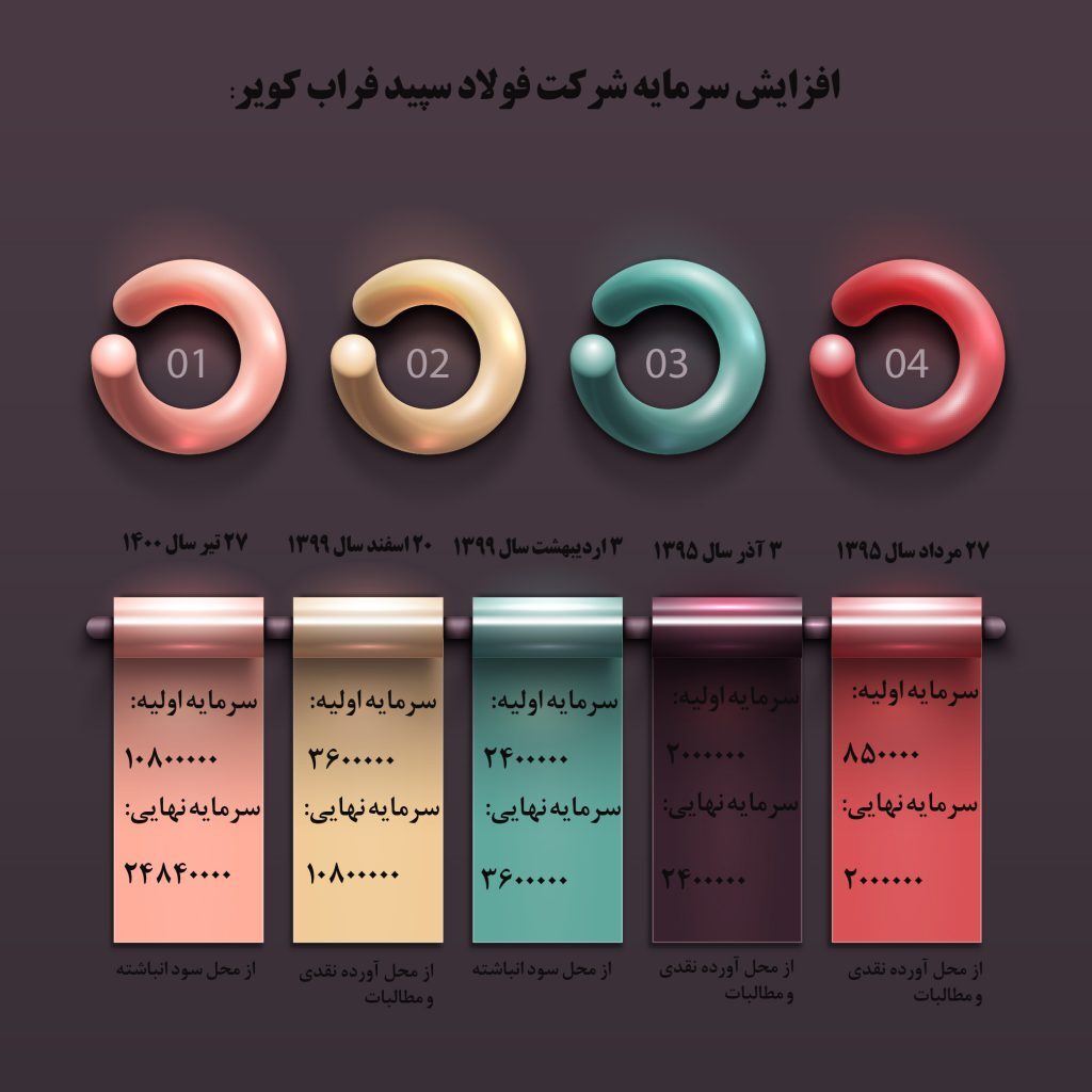 افزایش سرمایه ۱۳۰ درصدی شرکت فولاد سپید فراب کویر
