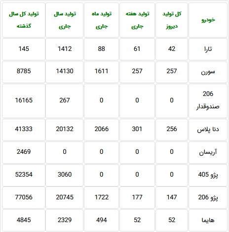 آمار جدید تولید ۱۷ محصول ایران خودرو به تفکیک هر دستگاه