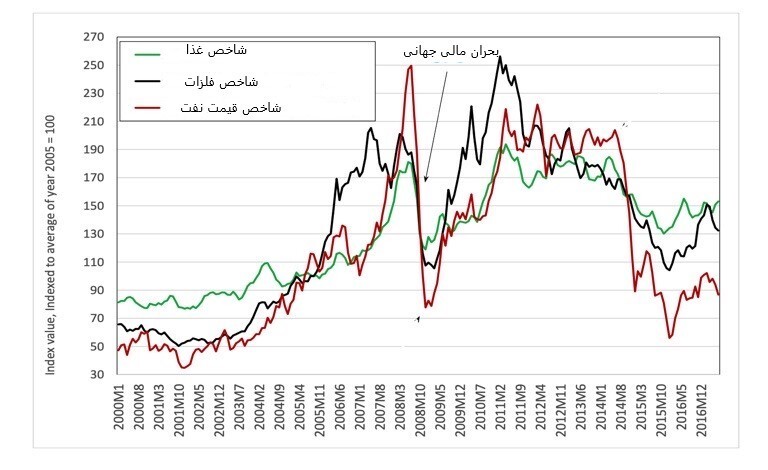 چالش قیمت نفت و شکنندگی اقتصاد جهانی