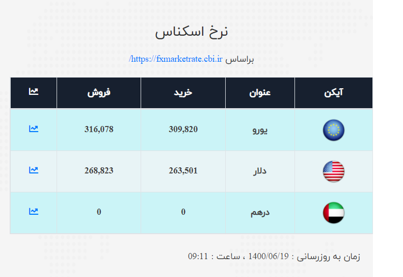قیمت دلار و یورو اعلام شد / نرخ ارز صرافی ملی امروز ۱۴۰۰/۶/۱۹