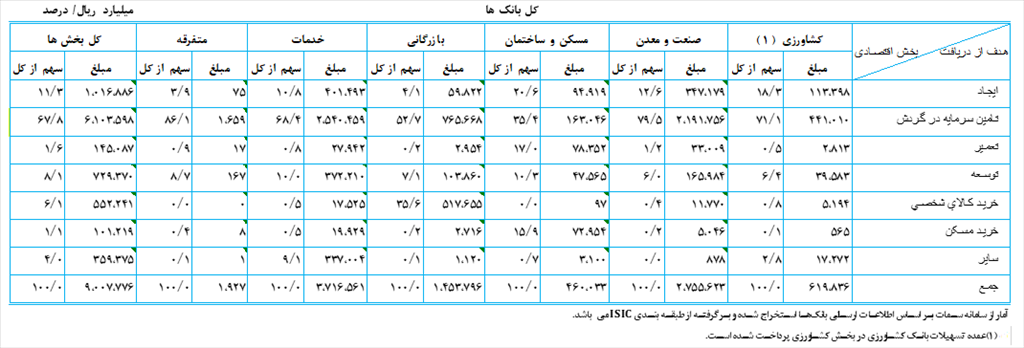 تسهیلات پرداختی بانک‌ها ۵۱ درصد افزایش یافت
