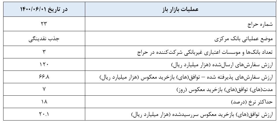 گزارش عملیات اجرایی سیاست پولی