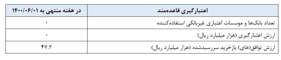 گزارش عملیات اجرایی سیاست پولی