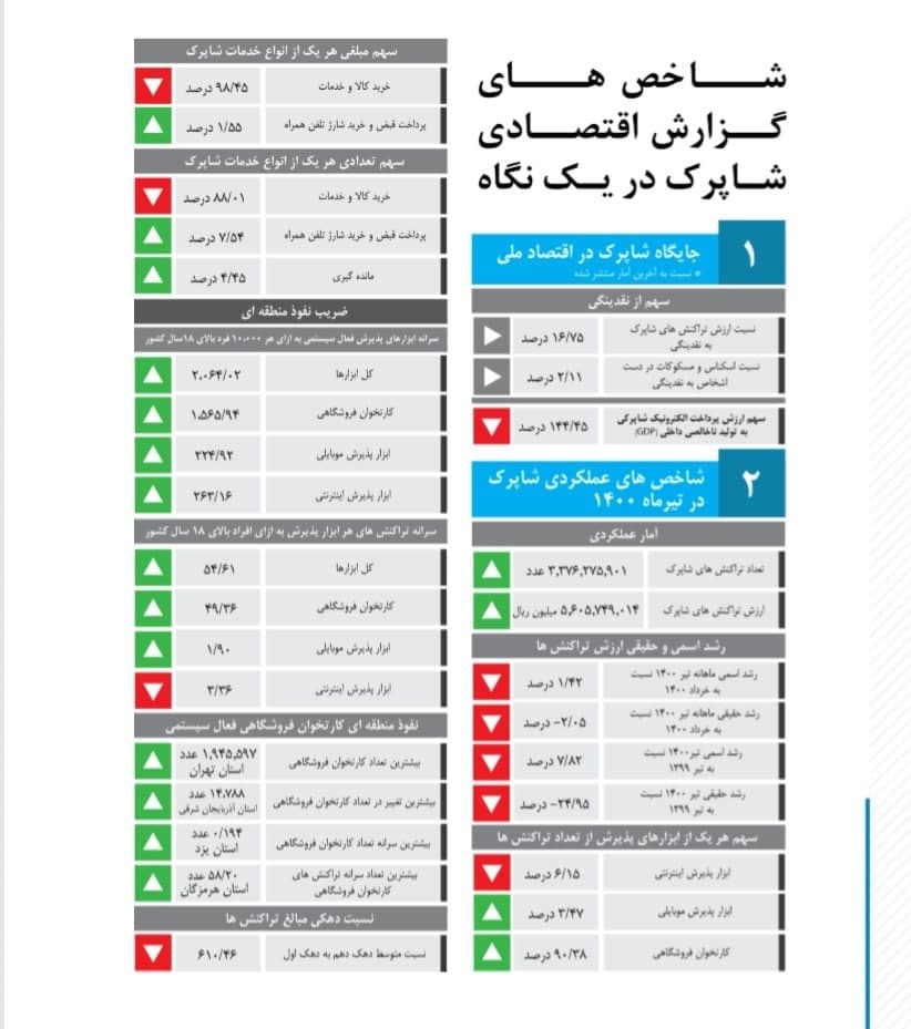 انجام ۳.۳ میلیارد تراکنش بانکی در تیرماه انجام ۳.۳ میلیارد تراکنش بانکی در تیرماه