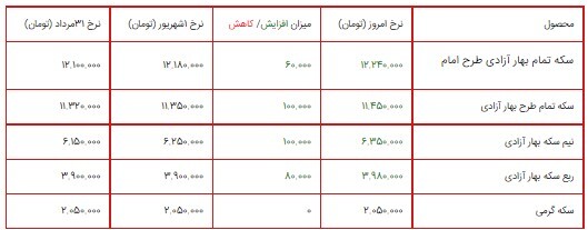 قیمت سکه، طلا و دلار در بازار ۲ شهریور ۱۴۰۰ + جدول/روند صعودی قیمت سکه و دلار