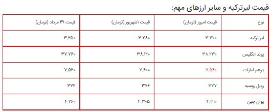 قیمت سکه، طلا و دلار در بازار ۲ شهریور ۱۴۰۰ + جدول/روند صعودی قیمت سکه و دلار