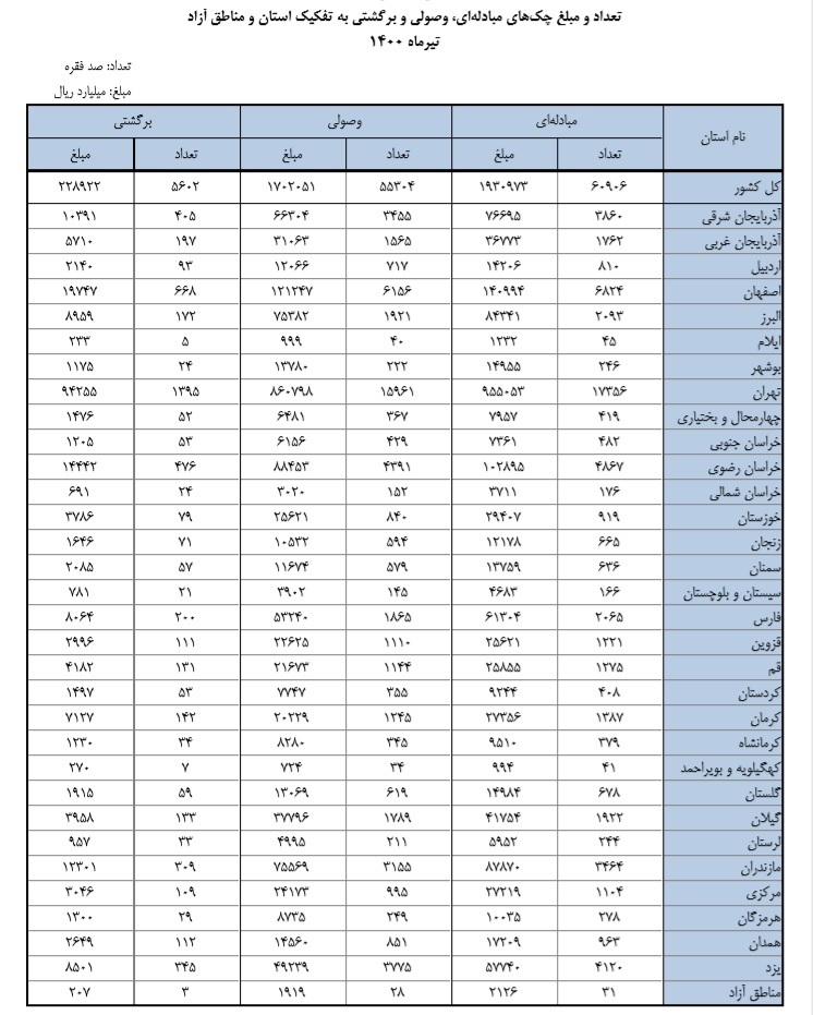 وضعیت گردش چک در ۳۱ استان/ کمترین مبادله چک در کجا بود؟